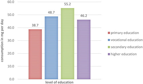 Figure 2. Consumption of processed meat by the level of education.