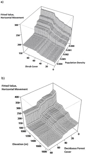 FIGURE 6. Perspective plots showing the fitted interaction effects on the horizontal movement of timberline from 1930 to 2000, for (a) shrub cover and population density; (b) deciduous forest cover and elevation.