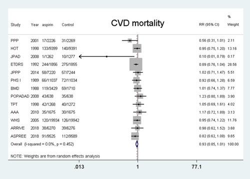 Figure 4 Benefit of aspirin for cardiovascular mortality.