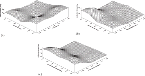 Figure 4 Surface plots showing the effect of coded values of high pressure variables on inflexion time (a) pressure and pressurisation time; (b) pressure and coagulation temperature; and (c) pressurisation time and coagulation temperature.
