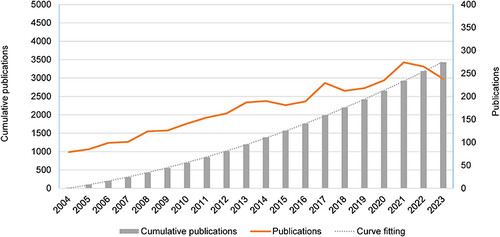 Figure 2 Growth trend of publications from 2004 to 2023.