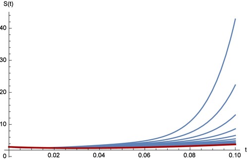 Figure 5. The RPS solution of S(t) for different values of α.