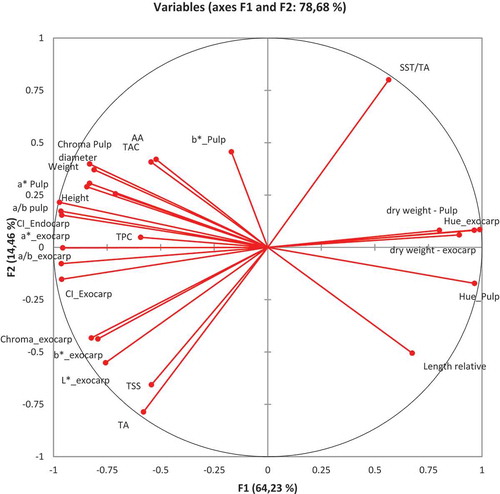 Figure 1. Projection of the variable vectors on the PCA plane