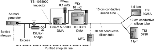 FIG. 1 Experimental setup for the calibration of the TSI 3790 CPCs.