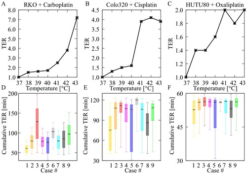 Figure 6. Demonstration of the need for patient specific optimization by combining preclinical in vitro data, based on the work of Helderman et al. [Citation4], with the thermal distributions generated in this study. The cumulative thermal enhancement ratio (TER) is visualized for all cases. Whiskers represent the 10th and 90th percentiles, boxes represent the interquartile range, and the mean is represented by the black bar. Differences between the cases may increase or decrease depending on cell type and chemotherapy. Overall, Case #6 provides the most homogeneous distribution of thermal enhancement.