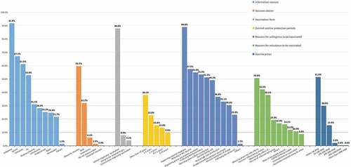 Figure 1. Color-coded bars from left to right represent seven different vaccination intentions: “Information sources”; “Vaccine choice”; “Vaccination form”; “Desired vaccine protection periods”; “Reasons for willingness to be vaccinated”; “Reasons for unwillingness/hesitation to be vaccinated”; and “Vaccine prices.” The different options are described below the same color bar chart. The number of students choosing one item/total number of students (3256) = the proportion of this item. The higher the proportion (i.e., more students choosing this item), the higher the willingness of students to choose this option.