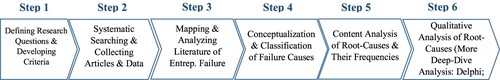 Figure 1. The process for our systematic literature review and failure analysis.