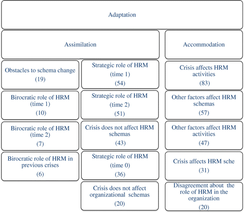 Figure 1. Selected codes and number of quotes within assimilation and accommodation processes for producers in automotive industry.