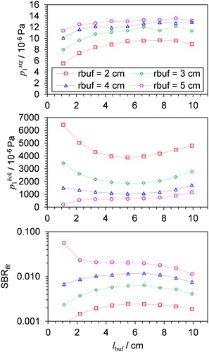 Figure 4. The best-fit values for p1sig, p1bck, and SBRfit with variation in lbuf. Model predictions are shown for different rbuf values. For these simulations, rres = 1.0 cm and lres = 11.0 cm. Lines are to guide the eye only.