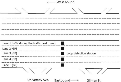 Figure 1. Illustration of the road layout for the road segment under investigation in I-80 with five lanes.