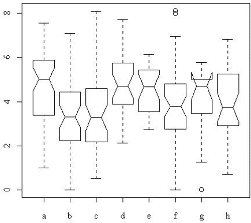 Figure 3. Boxplots of Square Roots of the Absolute Deviations From Group Medians of the Book Price Data.