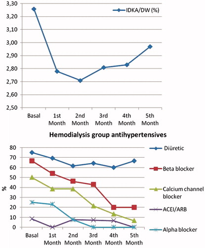 Figure 1. Interdialytic weight gain/dry weight and hemodialysis group antihypertensives.