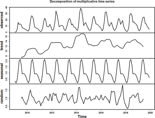 Figure 1 Time series displaying the HFMD incidence from January 2009 to December 2019 and the decomposed trend, seasonal, and random traits using the classical multiplicative decomposition method.