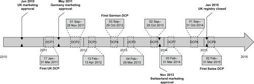 Figure 1 Registry study design.