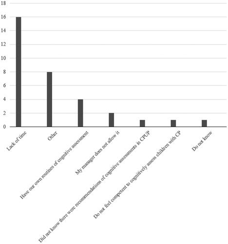 Figure 2. Reasons listed by Swedish psychologists as why the CPCog was not followed (N = 24).