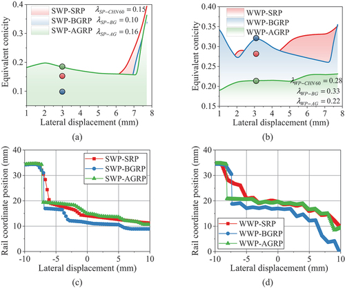 Figure 13. Geometric analysis of wheel-rail contact: (a) Equivalent conicity of SWP; (b) Equivalent conicity of WWP; (c) Rail coordinate position of SWP; (d) Rail coordinate position of WWP.