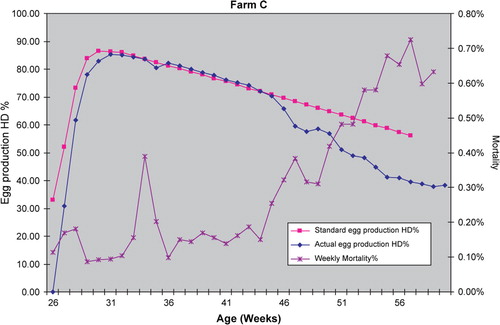 Figure 1.  Egg production and mortality from one house (flock) affected with decreased production and increased mortality from 43 weeks of age.