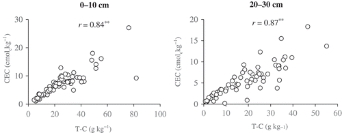 Figure 4. Relationship between T-C and CEC of HG-I and HG-S at two different depths. Left: 0–10 cm, right: 20–30 cm. n = 69 for each depth. **, p < 0.01.