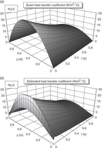 Figure 15. (a) Exact heat transfer coefficient. (b) Estimated heat transfer coefficient.