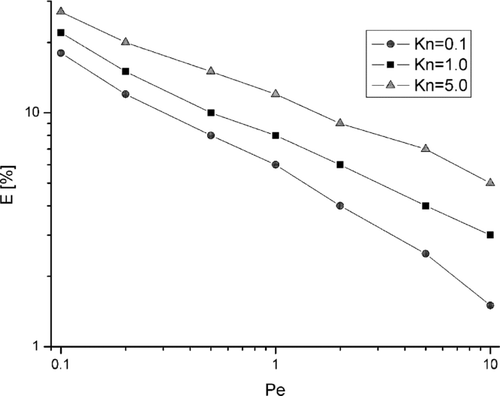 FIG. 6 Deposition efficiency of nanoparticles as a function of Peclet number for different values of Knudsen number related to nanofiber Kn n , and for position of nanofiber Θ = 0°.