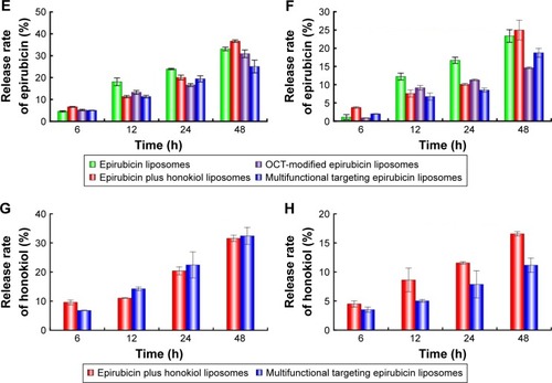 Figure 2 Characterizations of multifunctional targeting epirubicin liposomes.Notes: (A) TEM image of multifunctional targeting epirubicin liposomes, Magnification ×50,000. (B) AFM image of multifunctional targeting epirubicin liposomes, Magnification ×50,000. (C) Particle size of multifunctional targeting epirubicin liposomes, (D) zeta potential of multifunctional targeting epirubicin liposomes, (E) release rate of epirubicin from varying formulations in PBS solution containing 10% mouse plasma, (F) release rate of epirubicin from varying formulations in normal saline, (G) release rate of honokiol from varying formulations in PBS solution containing 10% mouse plasma, (H) release rate of honokiol from varying formulations in normal saline. Data are presented as mean ± SD (n=3).Abbreviations: AFM, atomic force microscope; OCT, octreotide; TEM, transmission electron microscope.