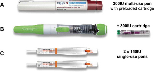 Figure 1. Injection pens provided for nurse testing: (a). Gonal-f® pen, 300IU; (b). Ovaleap® pen and 300IU cartridge; (c). Bemfola® single-use pens, 2 × 150IU. Relative product sizes are shown to scale