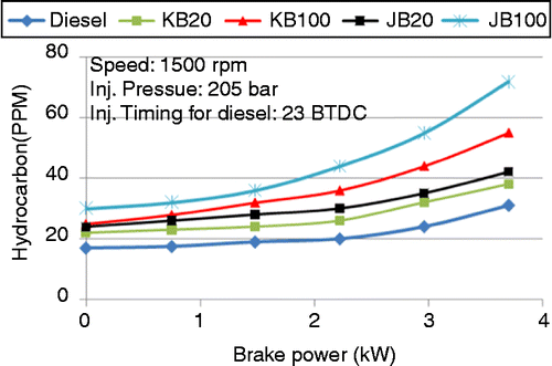 Figure 17 Effect of brake power on HC with blends of JOME and HOME.