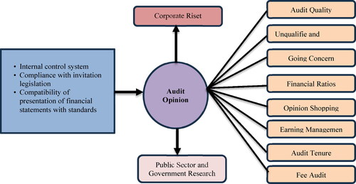 Figure 7. Audit opinion research conceptual framework.