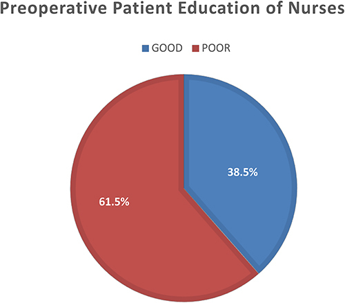 Figure 4 Preoperative patient education practices in East Amhara region comprehensive specialized hospitals from July 15 to August 15 in 2022, Ethiopia.
