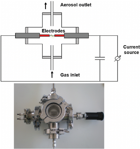 Figure 1. Schematic diagram outlining the basic components of the spark discharge source (a) RCL circuit and (b) spark generator.