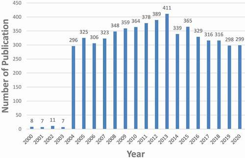 Figure 2. The number of annual publications on nAChR channel research from 2000 to 2020
