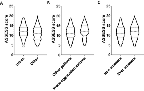 Figure 1 Asthma severity in patients with urban housing (A), patients with work-aggravated asthma (B) and ever-smokers (C). Asthma severity was quantitated by the ASSESS score. Violin plots show probability density of the data at different values, medians and quartiles. p-value for urban housing <0.001. p-value for work-aggravated asthma = 0.029. p-value for smoking = 0.025.