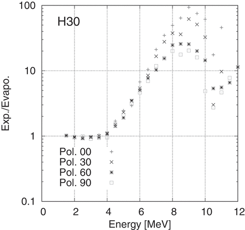 Figure 13. Ratio of the fitting function to the experimental value at H30.