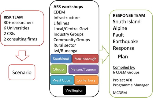 Figure 3. Conceptual model of the Risk and Response workstreams for Project AF8. CDEM, Civil Defence Emergency Management; CRI, Crown Research Institute; MCDEM, Ministry of Civil Defence & Emergency Management.