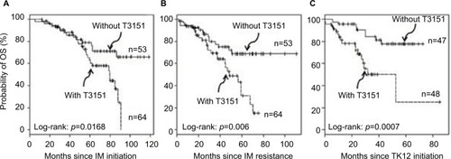 Figure 1 Overall survival (OS) of chronic phase CML patients resistant to IM, since IM initiation (A), since IM resistance (B), and since TKI2 initiation (C) in months according to T315I status (dashed line represents patients with T315I mutation, plain line represents patients without T315I mutation).