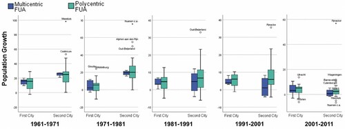 Figure 5. Population growth in first and second cities over time: comparing multi- and polycentric functional urban regions (FURs) in the Netherlands.