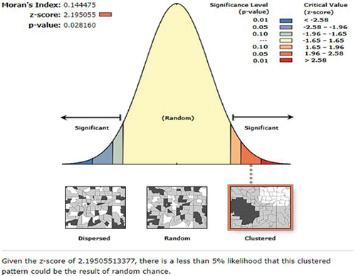 Figure 2. The global spatial autocorrelation analysis result to evaluate the spatial pattern of tetanus-unprotected births in Ethiopia.