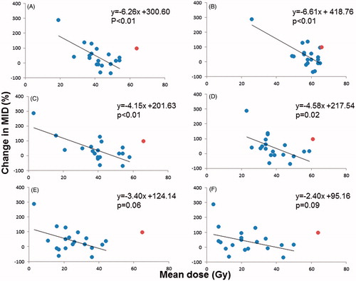 Figure 1. Scatter plots showing the relationships between the percentage change in maximal inter-incisor distance (MID) 6 months following the start of radiotherapy and mean doses to the muscles of mastication. The clinical outlier is shown by the red point. A (ipsilateral block), B (ipsilateral medial pterygoid), C (ipsilateral lateral pterygoid), D (ipsilateral masseter), E (ipsilateral temporalis) and F (ipsilateral TMJ). Data is given for 19 patients.