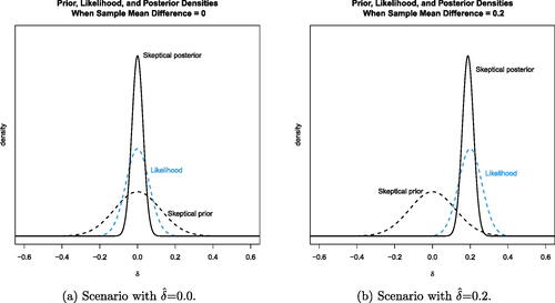 Fig. 1 Prior and posterior distributions for the skeptic under two different scenarios. The data (likelihood) dominate the posterior inference in this example clinical trial.