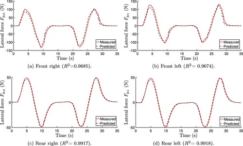 Figure 20. Measured and predicted lateral force on each tyre applying FF-RLS.