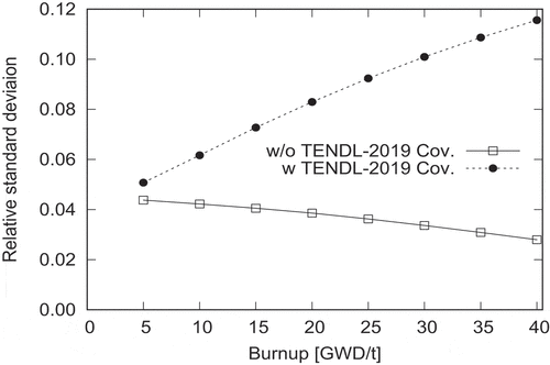 Figure 8. Relative standard deviations of Eu-154 number densities with and without the TENDL-2019 covariance data (STEP-3, 0% void ratio)