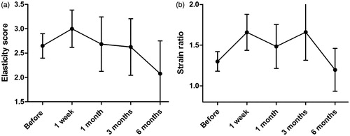 Figure 5. The mean elasticity score (a) and strain ratio (b) of the ablated tumour during follow-up. (a) According to elasticity score, the tumours one week after MWA seemed to be stiffer than that before ablation and then became soft gradually, although there was no significant difference among different time points (p = .139). (b) The strain ratio 1–3 months after ablation was higher than that before ablation, and became low about 6 months after ablation (p = .022).