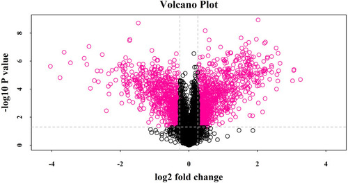 Figure 1 Volcano plot showing log2 fold change plotted against -log10 adjusted P value for ESBLs+ Klebsiella pneumoniae samples versus non-ESBL Klebsiella pneumoniae samples. Data points in the upper right (fold change > 1.2) and upper left (fold change < 0.83) sections with P<0.05 represent proteins that are significantly different in ESBLs+ Klebsiella pneumoniae compared with non-ESBL Klebsiella pneumoniae.