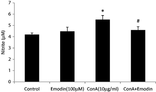 Figure 7. Effect of emodin on nitrite release in mouse splenocytes. Splenocytes were cultured with ConA (10 µg/ml), emodin (100 µM), or ConA + emodin. Nitrite release was assessed using Griess regent. Data shown are mean ± SD of six separate observations performed in triplicate. Significant differences from control; *p < 0.001 versus control group. #p < 0.001 versus ConA alone control.