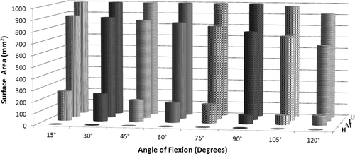 Figure 5. Surface area values for each level of proximity (high, medium, low and ultra-low) are shown throughout elbow flexion.