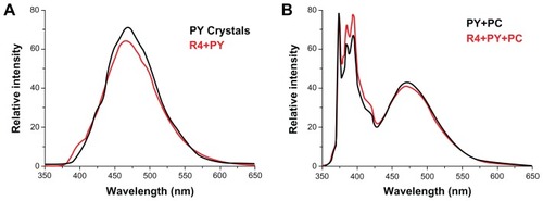 Figure 9 Steady-state fluorescence emission spectra of pyrene at equilibrium.Notes: (A) solid pyrene crystals (black) and R4-PY solution (red, PY = 2.47 mM, R4 = 100 μM). (B) Pyrene in PC vesicles (black, PY = 65.3 μM, PC = 1.037 mM), and R4-PY solution mixed with PC vesicles (red, PY = 42.5 μM, R4 = 100 μM, PC = 1.037 mM). λex = 336 nm. Self-assembling peptide R4 transfers hydrophobic compound pyrene into liposome vesicle.Abbreviations: PY, pyrene; PC, phosphatidylcholine vesicles.