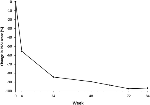 Figure 1. Mean percentage change from baseline in Psoriasis Area Severity Index (PASI) score.