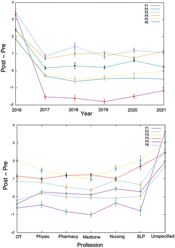 Figure 2. Post-hoc analysis.