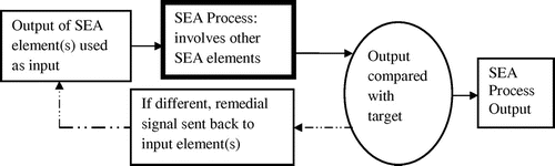 Figure 2. Self-regulation based on feedback mechanism: an output is compared to a pre-stated standard/endpoint; and if different, then a corrective or negative feedback (dotted lines) is sent back to the input element, which then affects the next input and consequent output.