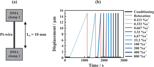 Figure 4. (a) Illustration of the direct mounting of the Pt-wire to the DMA device and (b) cyclic displacement-controlled measurement protocol for the validation of the Pt-wire. Ten different displacement rates were applied with a two-minute relaxation time between the ramps. The maximum displacement was kept constant at 15 µm for each cycle.